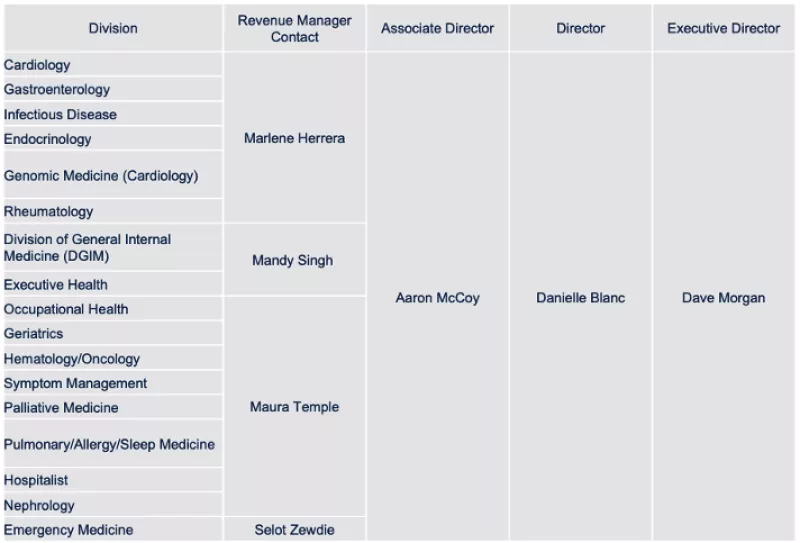 FPRMO Revenue Managers